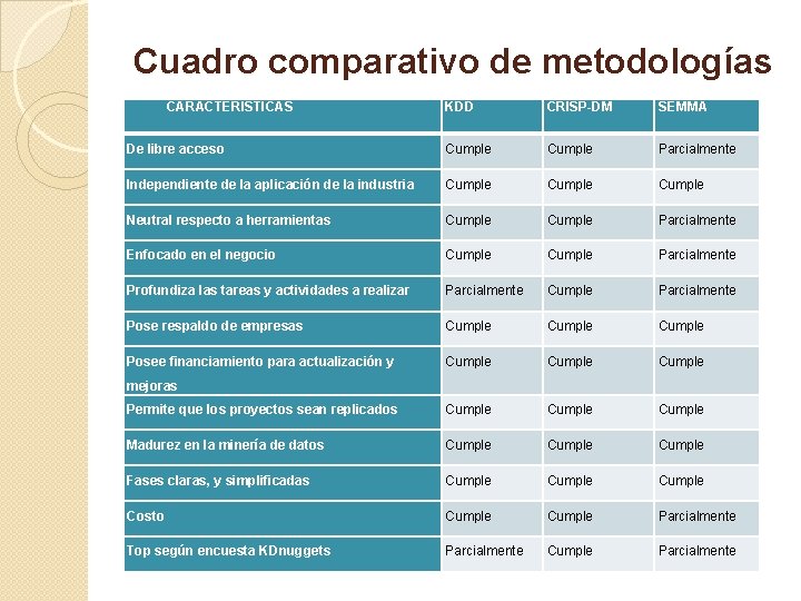 Cuadro comparativo de metodologías CARACTERÍSTICAS KDD CRISP-DM SEMMA De libre acceso Cumple Parcialmente Independiente