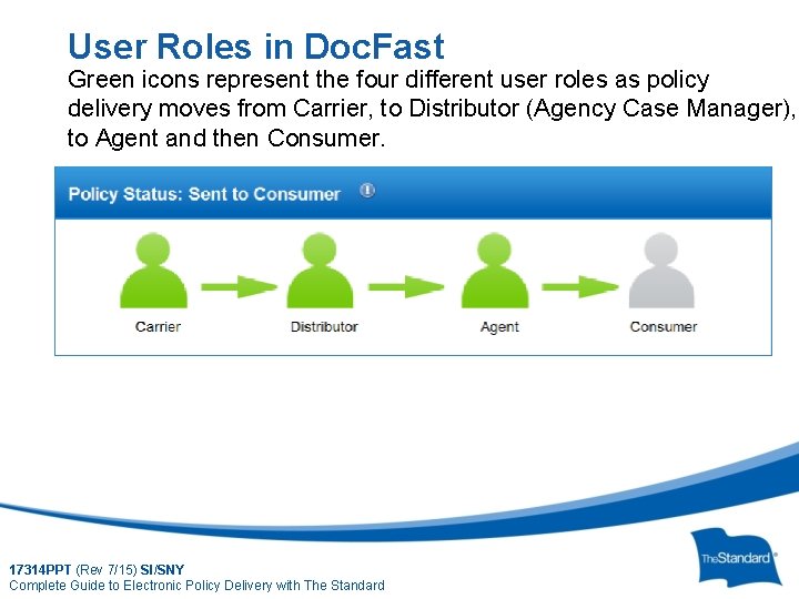 User Roles in Doc. Fast Green icons represent the four different user roles as