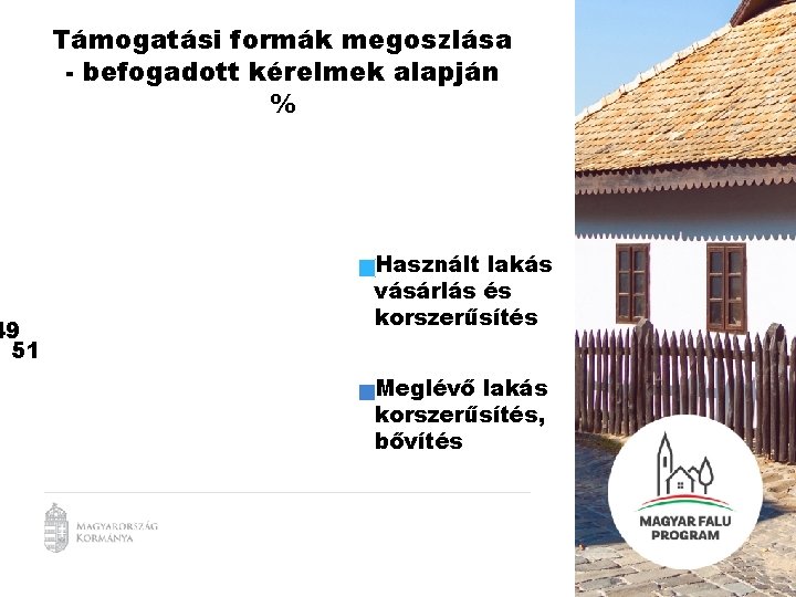 49 51 Támogatási formák megoszlása - befogadott kérelmek alapján % Használt lakás vásárlás és