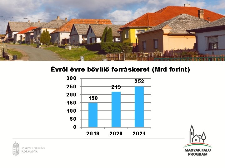 Évről évre bővülő forráskeret (Mrd forint) 300 250 200 150 219 252 150 100