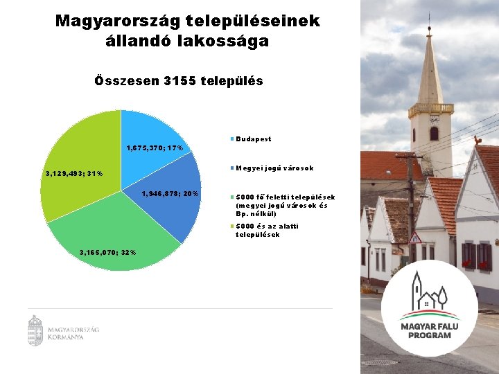 Magyarország településeinek állandó lakossága Összesen 3155 település 1, 675, 370; 17% Budapest Megyei jogú