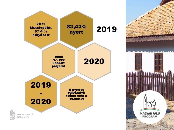 2873 kistelepülés 97, 4 % pályázott Eddig 17. 000 beadott pályázat 2019 2020 83,