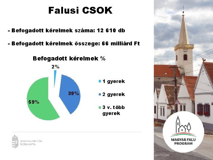 Falusi CSOK - Befogadott kérelmek száma: 12 610 db - Befogadott kérelmek összege: 66