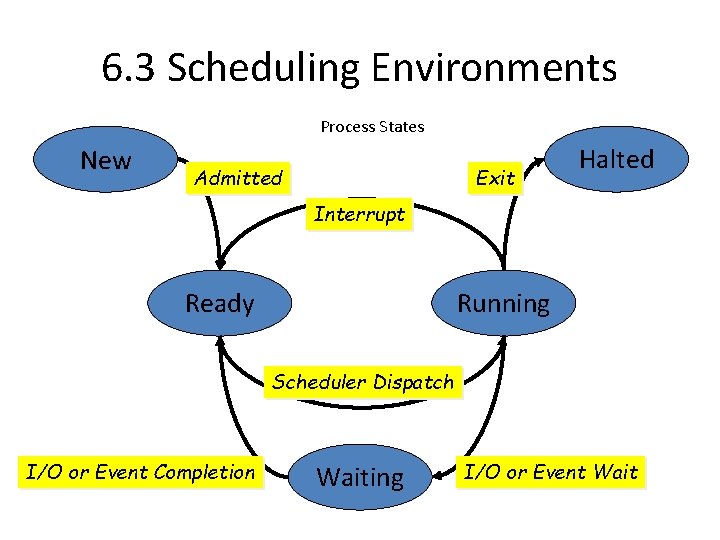 6. 3 Scheduling Environments Process States New Exit Admitted Halted Interrupt Ready Running Scheduler