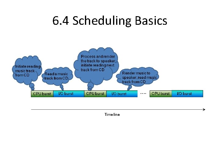 6. 4 Scheduling Basics 