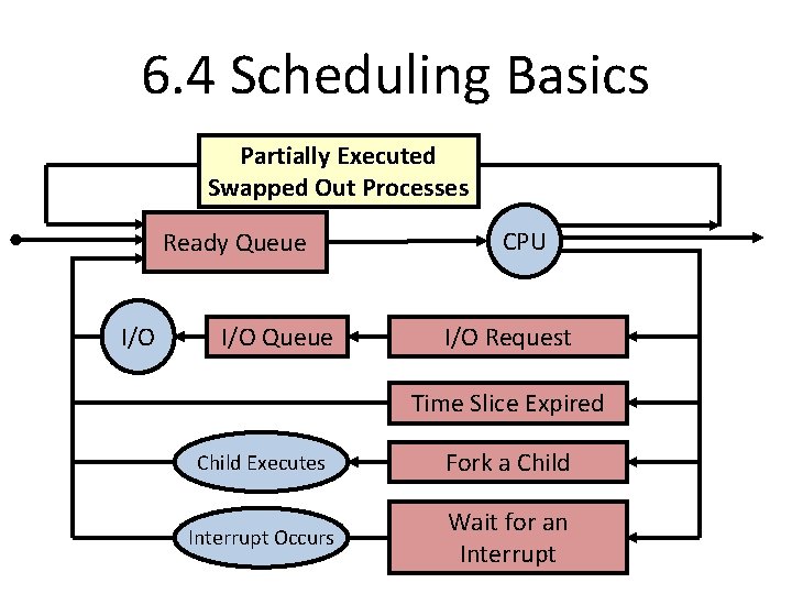 6. 4 Scheduling Basics Partially Executed Swapped Out Processes Ready Queue I/O Queue CPU