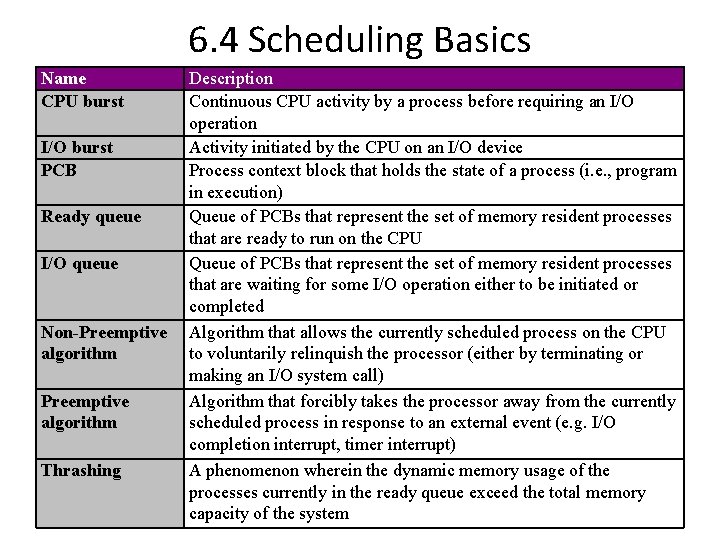 6. 4 Scheduling Basics Name CPU burst I/O burst PCB Ready queue I/O queue