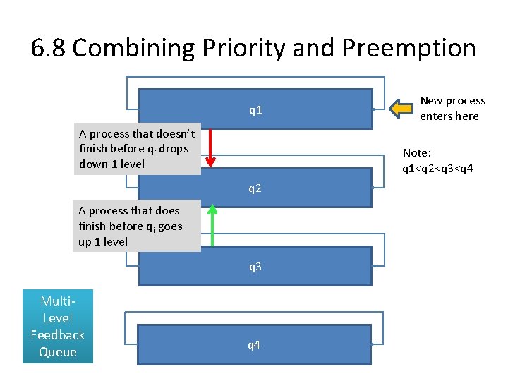 6. 8 Combining Priority and Preemption q 1 A process that doesn’t finish before