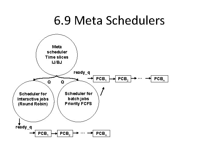 6. 9 Meta Schedulers Meta scheduler Time slices IJ/BJ ready_q Q Scheduler for Interactive