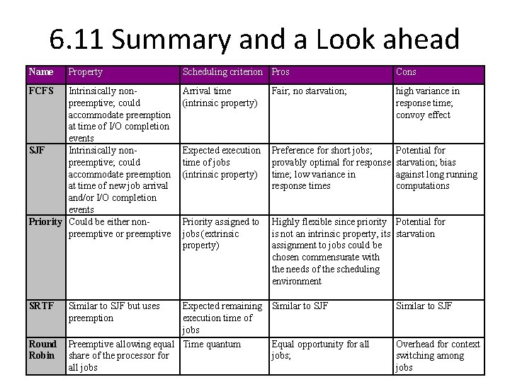 6. 11 Summary and a Look ahead Name Property FCFS Intrinsically nonpreemptive; could accommodate