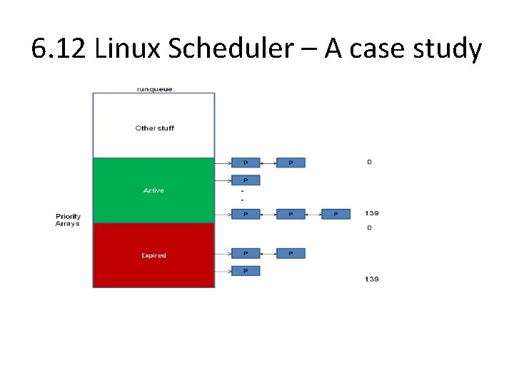 6. 12 Linux Scheduler – A case study 