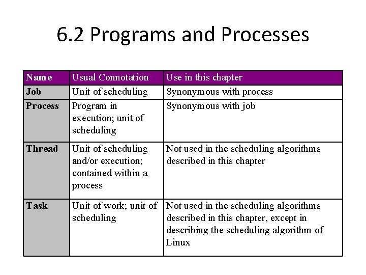 6. 2 Programs and Processes Name Job Process Usual Connotation Unit of scheduling Program