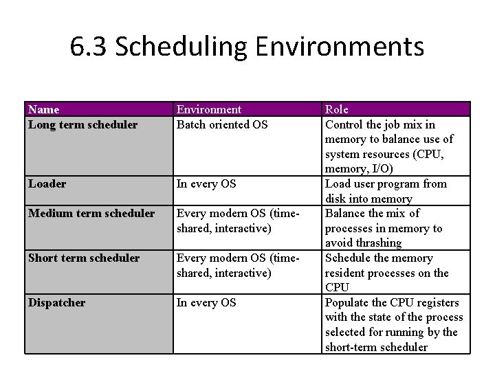 6. 3 Scheduling Environments Name Long term scheduler Environment Batch oriented OS Loader In