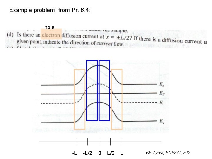 Example problem: from Pr. 6. 4: hole -L -L/2 0 L/2 L VM Ayres,