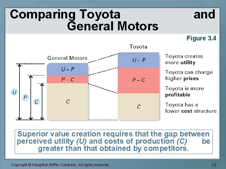 Comparing Toyota General Motors and Figure 3. 4 Superior value creation requires that the