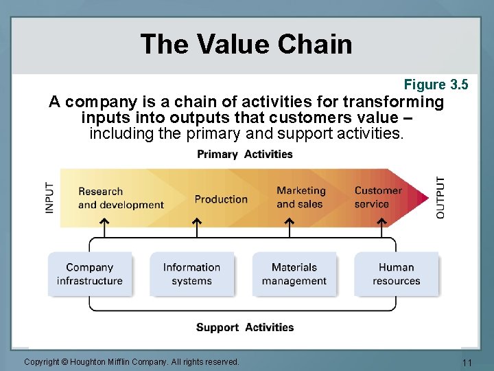 The Value Chain Figure 3. 5 A company is a chain of activities for