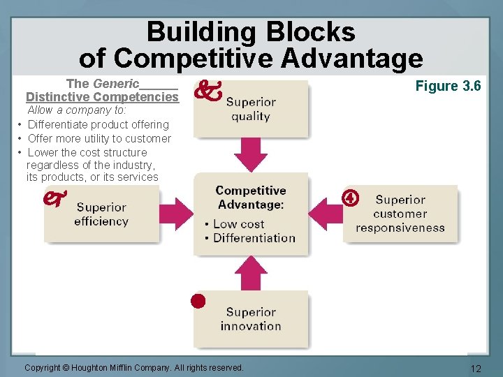 Building Blocks of Competitive Advantage The Generic Distinctive Competencies Figure 3. 6 Allow a
