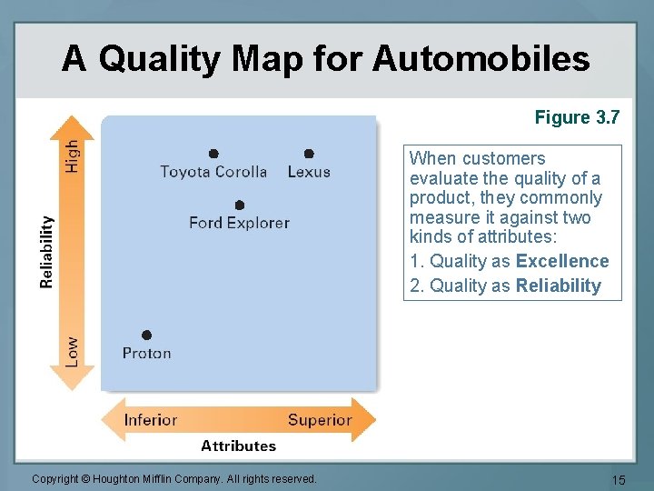 A Quality Map for Automobiles Figure 3. 7 When customers evaluate the quality of