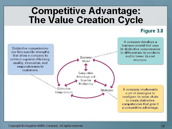 Competitive Advantage: The Value Creation Cycle Figure 3. 8 Copyright © Houghton Mifflin Company.