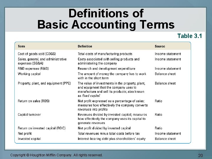 Definitions of Basic Accounting Terms Table 3. 1 Copyright © Houghton Mifflin Company. All