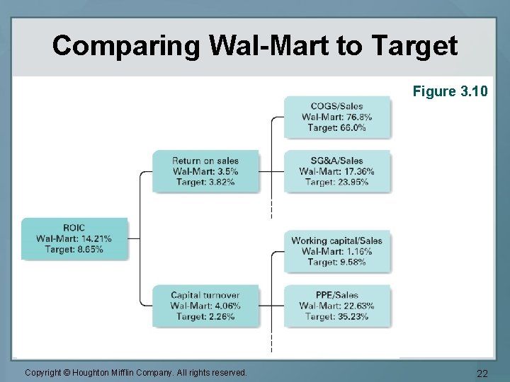 Comparing Wal-Mart to Target Figure 3. 10 Copyright © Houghton Mifflin Company. All rights