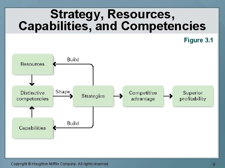 Strategy, Resources, Capabilities, and Competencies Figure 3. 1 Copyright © Houghton Mifflin Company. All