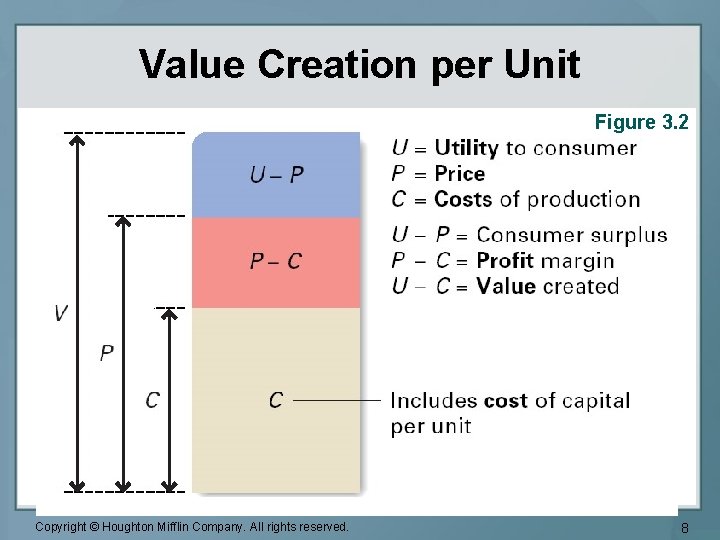 Value Creation per Unit Figure 3. 2 Copyright © Houghton Mifflin Company. All rights