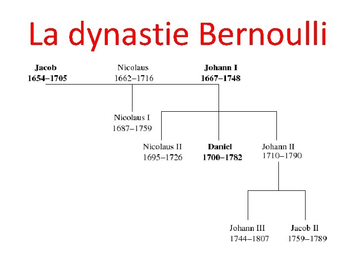 La dynastie Bernoulli 