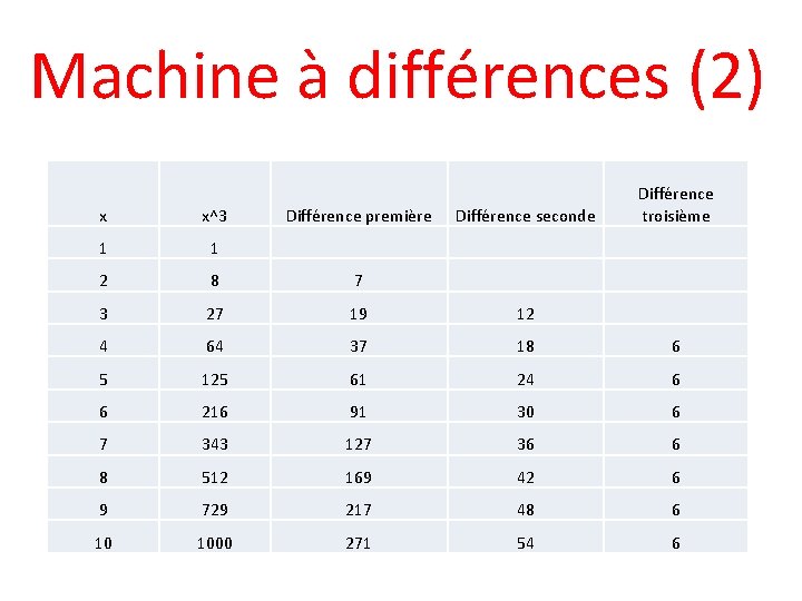 Machine à différences (2) Différence première Différence seconde Différence troisième x x^3 1 1