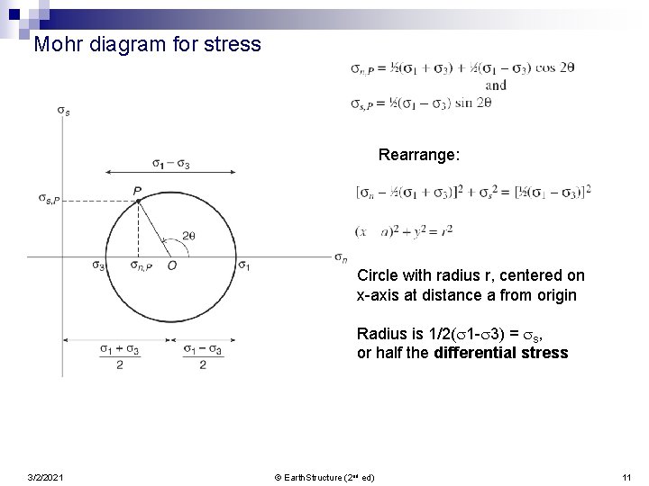 Mohr diagram for stress Rearrange: Circle with radius r, centered on x-axis at distance