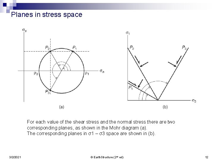 Planes in stress space For each value of the shear stress and the normal