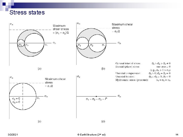 Stress states 3/2/2021 © Earth. Structure (2 nd ed) 14 