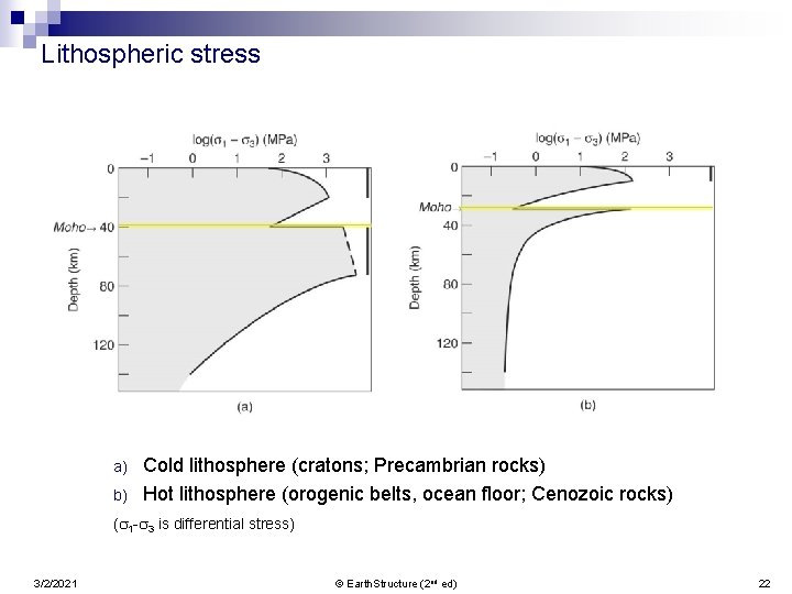 Lithospheric stress a) b) Cold lithosphere (cratons; Precambrian rocks) Hot lithosphere (orogenic belts, ocean