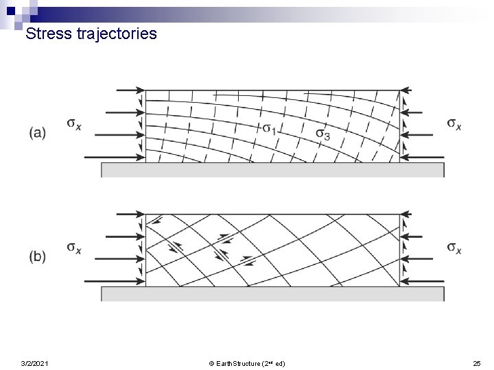Stress trajectories 3/2/2021 © Earth. Structure (2 nd ed) 25 