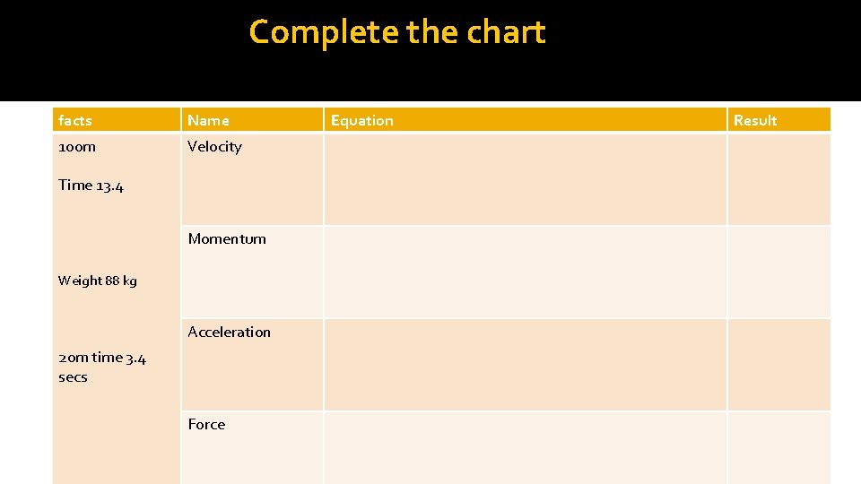 Complete the chart facts Name 100 m Velocity Time 13. 4 Momentum Weight 88