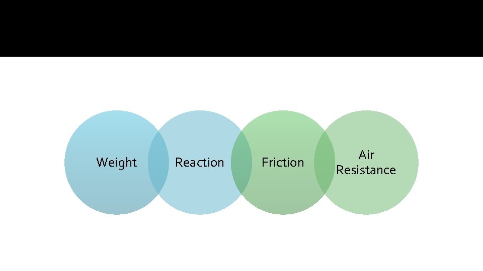 Weight Reaction Friction Air Resistance 