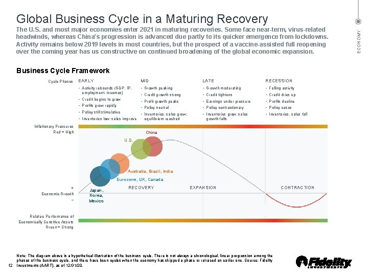 The U. S. and most major economies enter 2021 in maturing recoveries. Some face