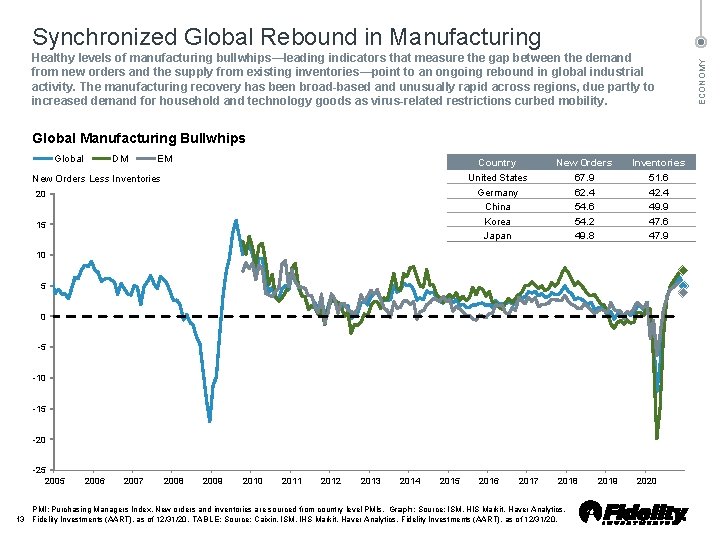 Healthy levels of manufacturing bullwhips—leading indicators that measure the gap between the demand from