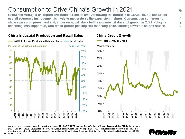 Consumption to Drive China’s Growth in 2021 Year Over Year 30 10% 20 15%