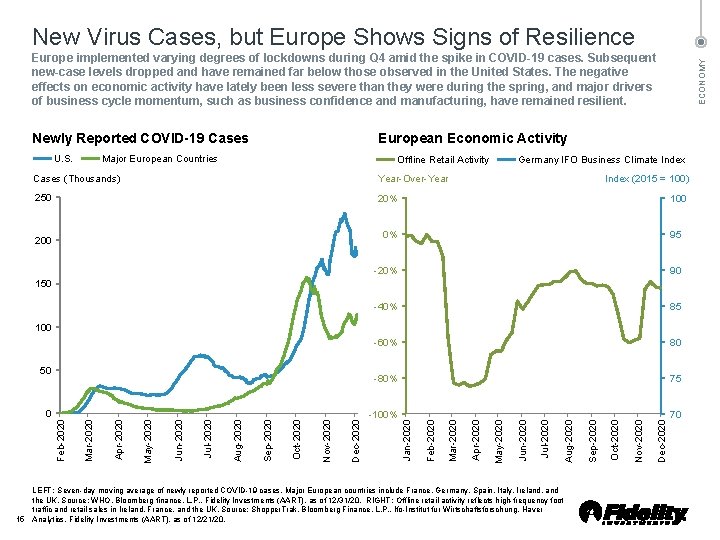 New Virus Cases, but Europe Shows Signs of Resilience Newly Reported COVID-19 Cases U.