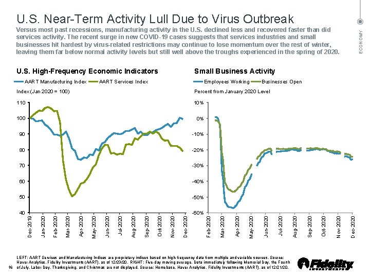 U. S. Near Term Activity Lull Due to Virus Outbreak LEFT: AART Services and
