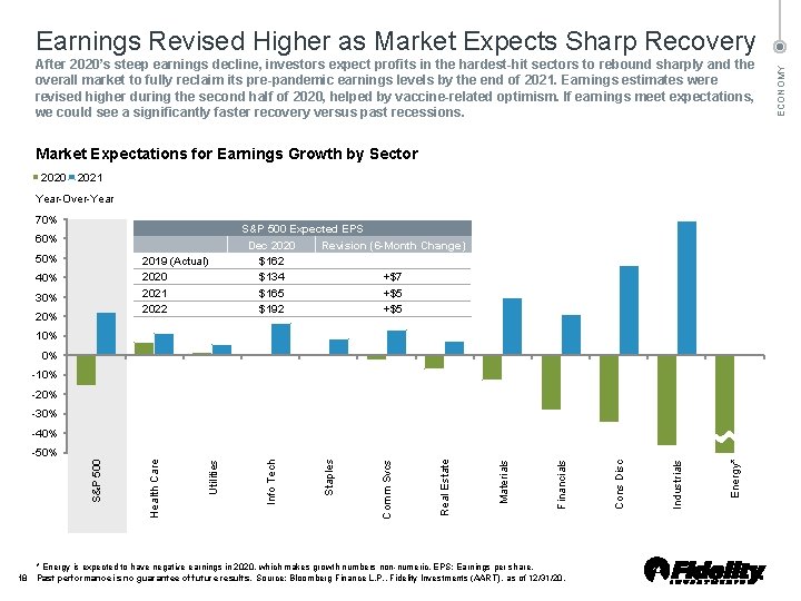 After 2020’s steep earnings decline, investors expect profits in the hardest-hit sectors to rebound