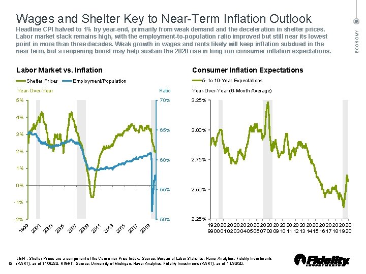 Headline CPI halved to 1% by year-end, primarily from weak demand the deceleration in