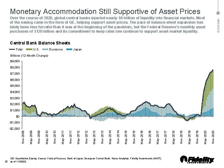 Monetary Accommodation Still Supportive of Asset Prices ECONOMY Over the course of 2020, global