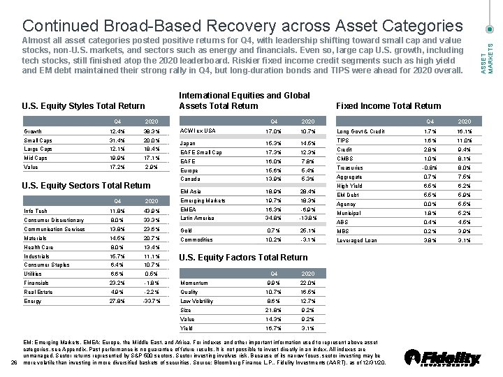 Almost all asset categories posted positive returns for Q 4, with leadership shifting toward