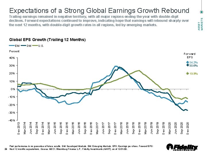 Expectations of a Strong Global Earnings Growth Rebound ASSET MARKETS Trailing earnings remained in