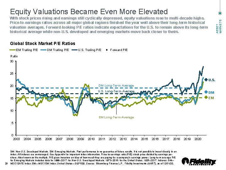 Equity Valuations Became Even More Elevated ASSET MARKETS With stock prices rising and earnings