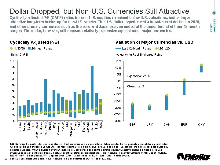 Cyclically adjusted P/E (CAPE) ratios for non-U. S. equities remained below U. S. valuations,