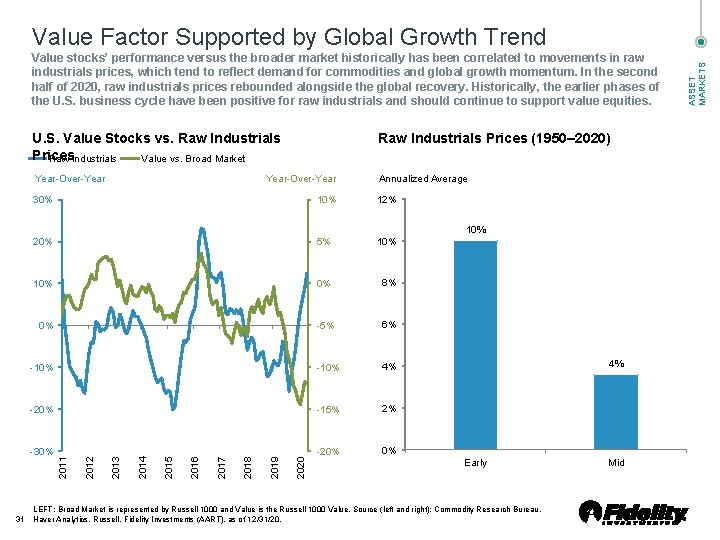 Value stocks’ performance versus the broader market historically has been correlated to movements in