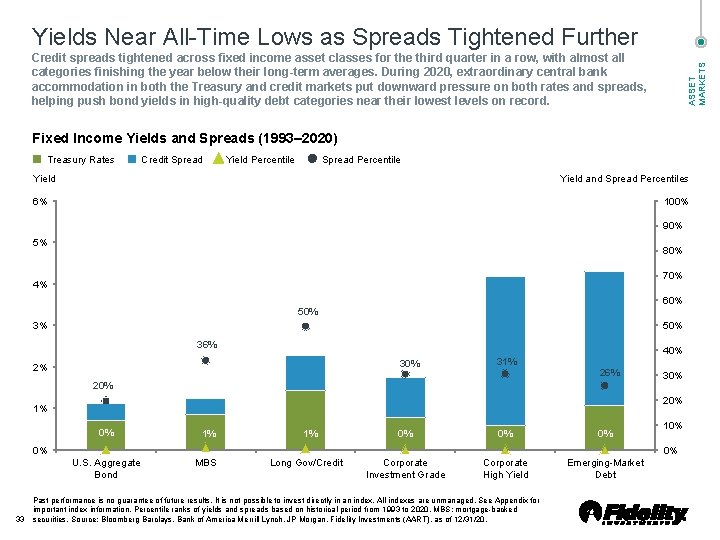 Yields Near All Time Lows as Spreads Tightened Further ASSET MARKETS Credit spreads tightened